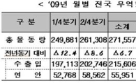 항만물동량 증가···연말께 정상 회복될듯