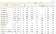 [표] 채권 마감 현황