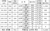 청라 푸르지오 1순위 마감..평균 4.47대 1 
