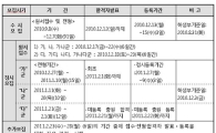 [표] 2011학년도 대입전형 기본일정 
