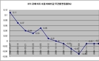 송파구 DTI 규제에 최고 하락…잠실주공 1억2000만원 ↓