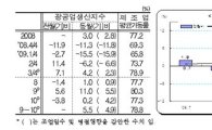 10월 광공업생산 0.2%↑.. 4개월째 증가 (종합)