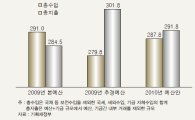 "내년 예산안 올해보다 경기긴축적" <LG硏>