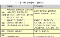 소비자물가 4개월 연속 2%대(종합) 