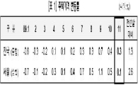 11월 전국 집값 0.3% 상승 .. 전세 0.6%↑