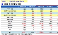 국내주식펀드 닷새째 순유입