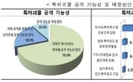 R&D 투자 기업 90% "특허괴물 공격 노출"