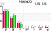 올 해외건설 수주 지역과 공종은?