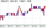 채권약세..차익실현 매물