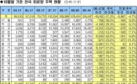 전국 미분양 7개월째 감소.. 악성미분양↑