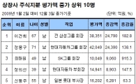 이건희 전 삼성그룹 회장.. 지분가치 2.5조↑  
