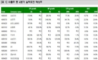 시장을 주도할 4분기 실적호전 수출주는?<대신證>