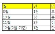 코스닥사 어음-수표 사고 '깜짝'