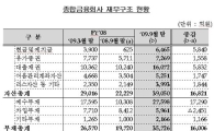 종금사, 상반기 장사 잘했다..당기순익 2배 증가