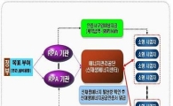 한수원·발전5사, 2011년까지 태양광발전 101MW 보급