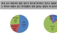 韓 펀드투자자 日 5배..30~40대 집중