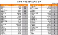 [표] 외국인, LG디스플레이 15거래일 연속 순매수
