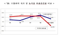 올해 농수식품 수출 46억-47억 달러 전망