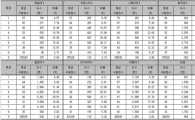 [표]수능 제2외국어/한문 표준점수 