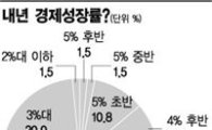 [2010한국경제]공격경영·위기관리..창과 방패 들고 4% 성장 질주"