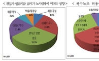 국민 64.6% "노조전임자 임금지급 금지돼도 노사관계 OK"
