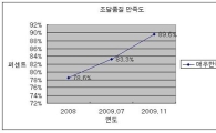 조달품질 만족도 ‘수직 상승’