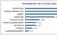 내년 경기전망지수 '106.6' 경기회복 전망
