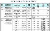 내주 무보증회사채발행, 겨우 3736억원