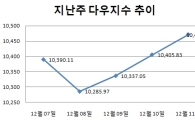 [주간뉴욕전망] FOMC, 상승 디딤돌 놓을까