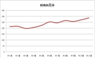 11월 원자재 수입가 전월대비 16.7P 상승