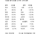 작년보다 싸게 살 수 있는 식료품은 4개 중 1개 불과