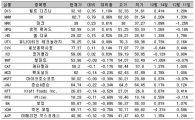 [표] 美 다우지수 종목별 등락률