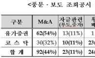 증시에 떠도는 소문 절반이 "M&A 진행 中"