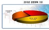 국내 CEO 44% "내년엔 확대경영" 