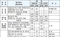 대-중소 건설업체간 공동도급 많으면 입찰 우대