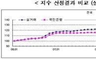 서울 아파트값 금융위기 전보다 23.7% 상승