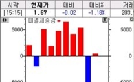 외가격 옵션 전멸..내가격 콜만 상승