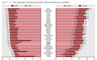 한국인 기대수명 79.4세.. OECD 중하위권