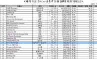 韓 증시 시가총액 세계 17위..7682억달러