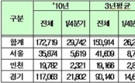 내년 수도권 17만2719가구 입주.. 전세난 '숨통'