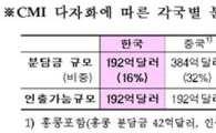 CMI 다자화 체제, 내년 3월24일 공식 출범 (상보)