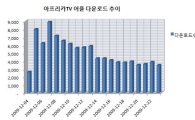 아이폰용 '아프리카TV' 다운로드 10만건 돌파
