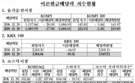 29일 코스피 배당락 -17.58P..보합권 지수 1668.01
