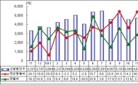 11월 신설법인 전년동월比 40.8% 증가