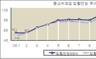 中企 내년 1월 업황전망지수 전월比 0.7P 상승