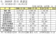 '외인·삼성'이 이끈 2009 증시..'飛上'