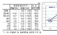 11월 광공업생산 17.8%↑.. 38개월래 최고 (종합)