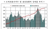 올해 소비자물가 2.8%↑..12월 상승률 8개월래 '최고' (종합)
