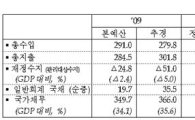 새해 나라살림 292.8조.. 어떻게 손질됐나