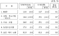 [표]2010년 예산 주요 분야별 재원배분 변동